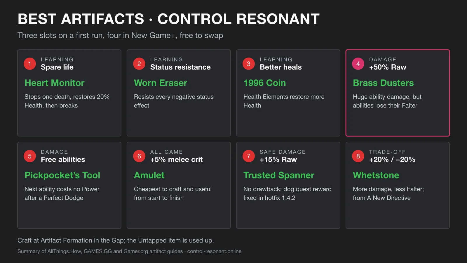Control Resonant best Artifacts: Heart Monitor, Worn Eraser and 1996 Coin for learning; Brass Dusters, Pickpocket’s Tool and Amulet for damage; Trusted Spanner and Whetstone