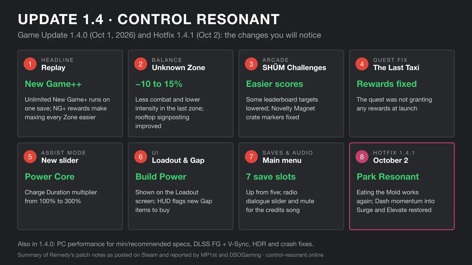 Control Resonant update 1.4 quick reference: New Game++, Unknown Zone combat cut, easier SHÜM scores, Last Taxi reward fix, Assist Mode Power Core slider, Build Power on Loadout, seven save slots and hotfix 1.4.1