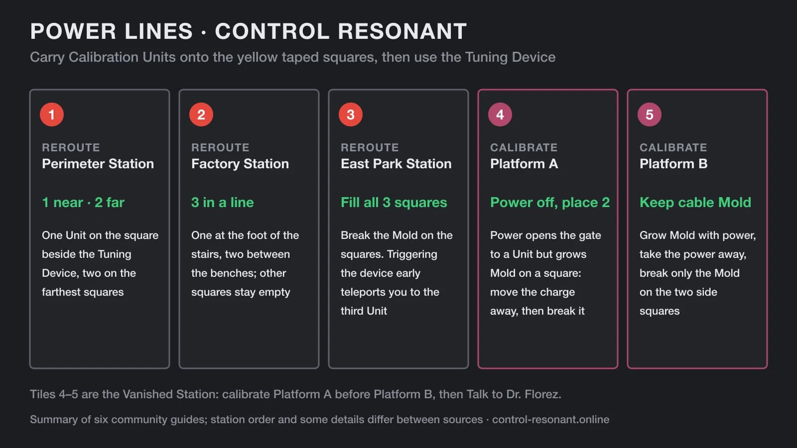Power Lines quick reference: one tile per objective with its placement rule, from Reroute Perimeter Station to Calibrate Platform B