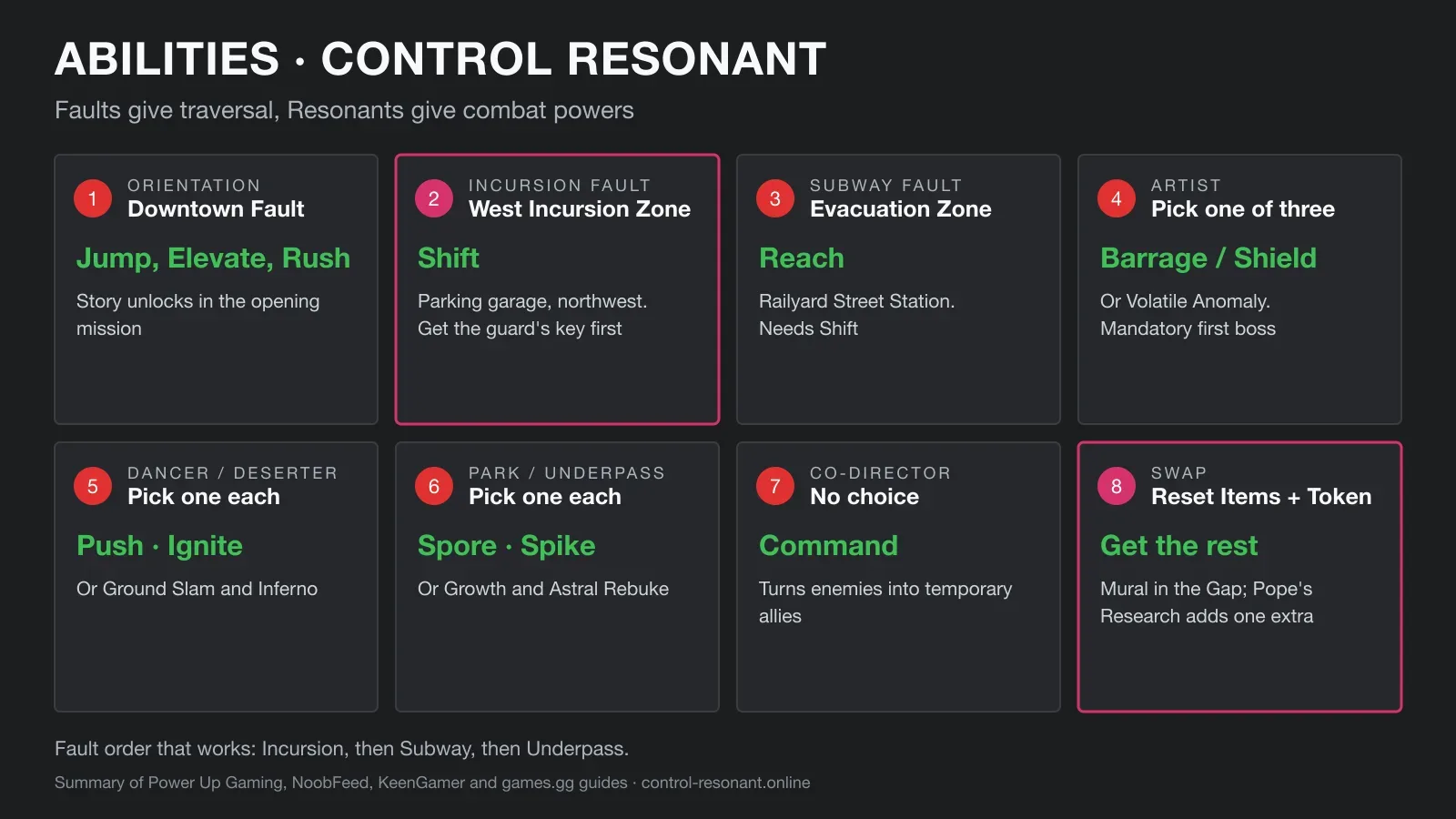 Control Resonant abilities: Faults for Double Jump, Shift and Reach, and the combat power each Resonant offers