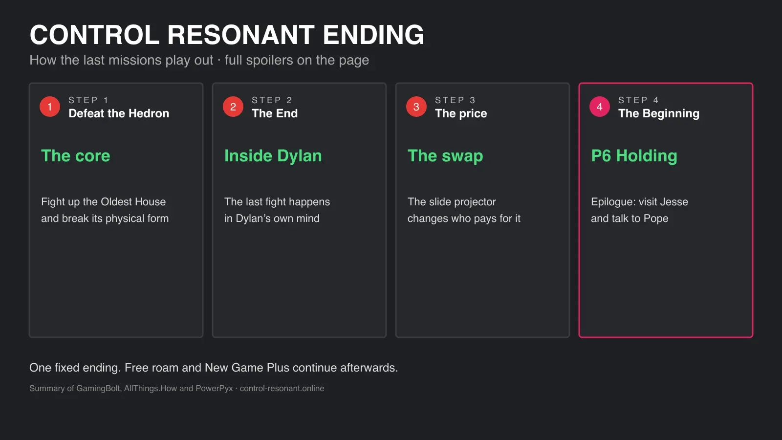 Control Resonant ending in four steps: Defeat the Hedron, The End, the swap and The Beginning