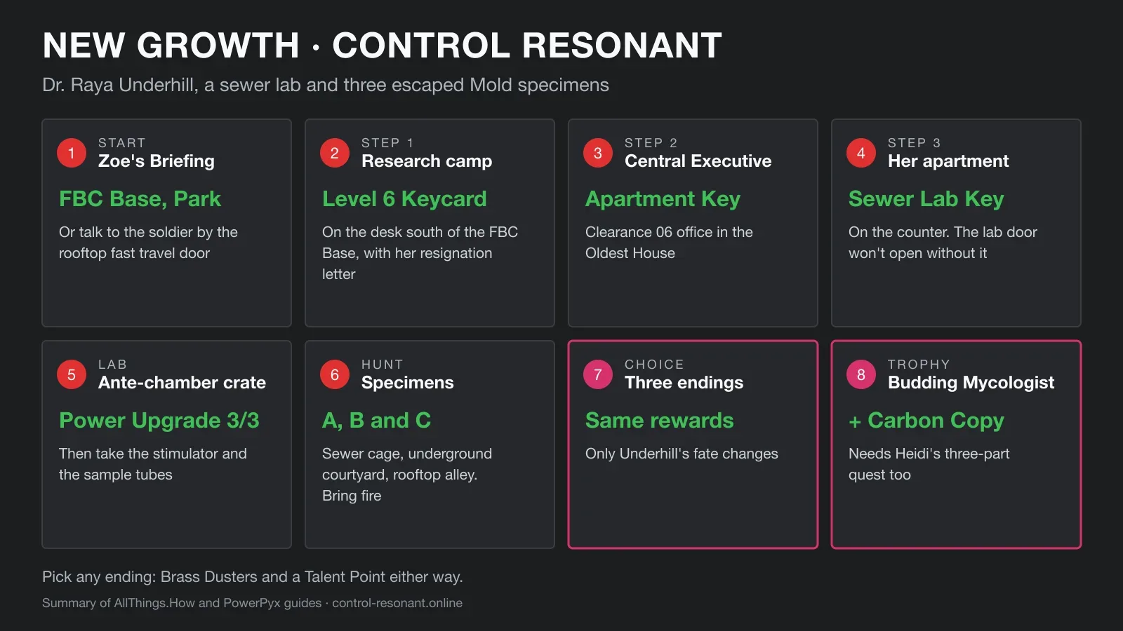Control Resonant New Growth route: keycard, apartment key, sewer lab, Specimens A, B and C and the final choice