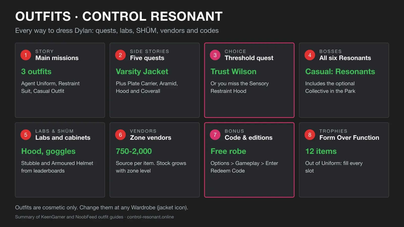 Control Resonant outfits by source: story, side stories, Resonants, labs, SHÜM, vendors and bonus codes