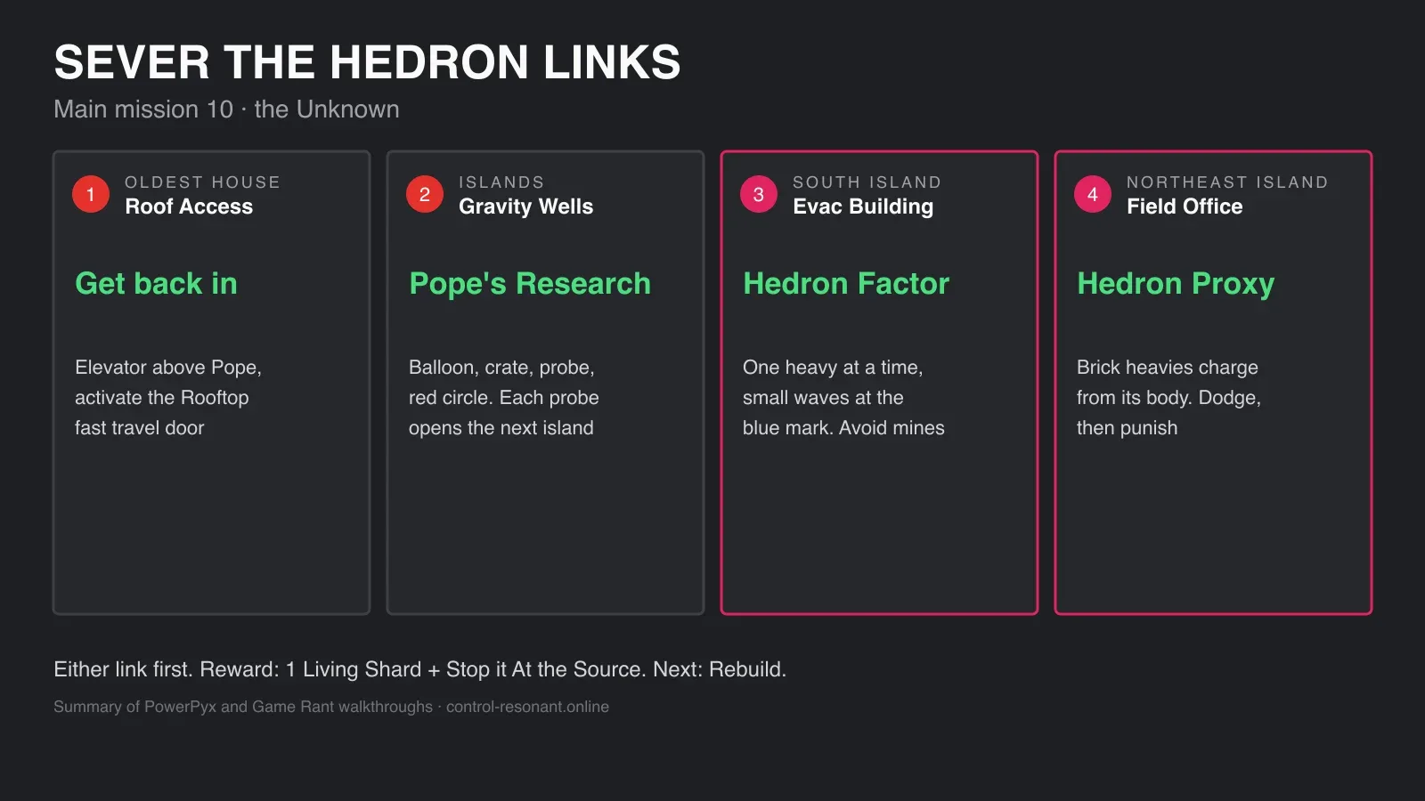 Sever the Hedron Links: Roof Access, Pope’s Research, the Hedron Factor and Hedron Proxy islands