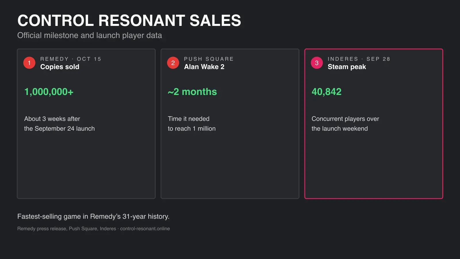Control Resonant sales: over 1 million copies in about three weeks, Alan Wake 2 took about two months, Steam peak 40,842