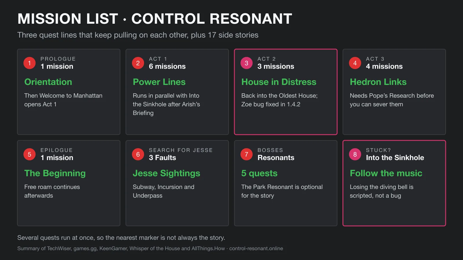 Control Resonant mission list: prologue, three acts and epilogue, Jesse Sightings and Resonant bosses